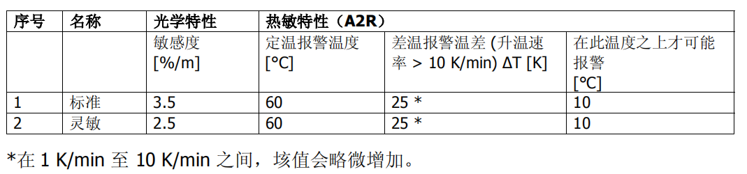 OH720-CN 點型復合式感煙感溫火災探測器(圖1) OH720-CN 點型復合式感煙感溫火災探測器(圖1)